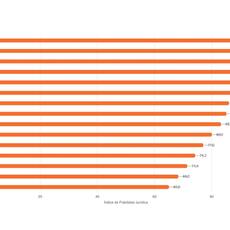 El benchmark de asistentes de IA de Observatorio Legal sitúa  a Prudencia.ai, líder del ranking de fiabilidad jurídica